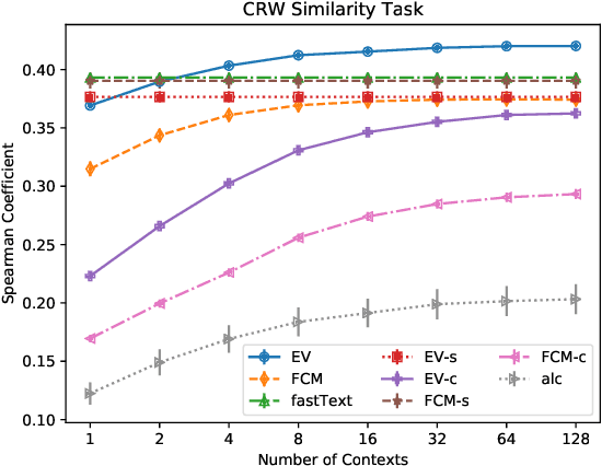 Figure 2 for Estimator Vectors: OOV Word Embeddings based on Subword and Context Clue Estimates