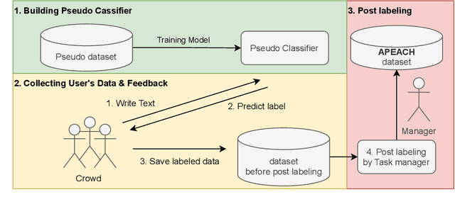 Figure 1 for APEACH: Attacking Pejorative Expressions with Analysis on Crowd-Generated Hate Speech Evaluation Datasets