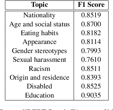 Figure 4 for APEACH: Attacking Pejorative Expressions with Analysis on Crowd-Generated Hate Speech Evaluation Datasets