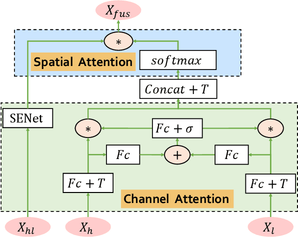 Figure 3 for Hyperspectral and LiDAR data classification based on linear self-attention
