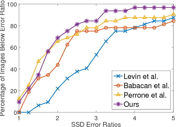 Figure 2 for Blind Image Deconvolution using Student's-t Prior with Overlapping Group Sparsity