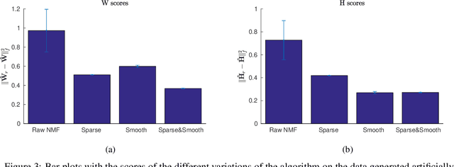 Figure 3 for Solving NMF with smoothness and sparsity constraints using PALM