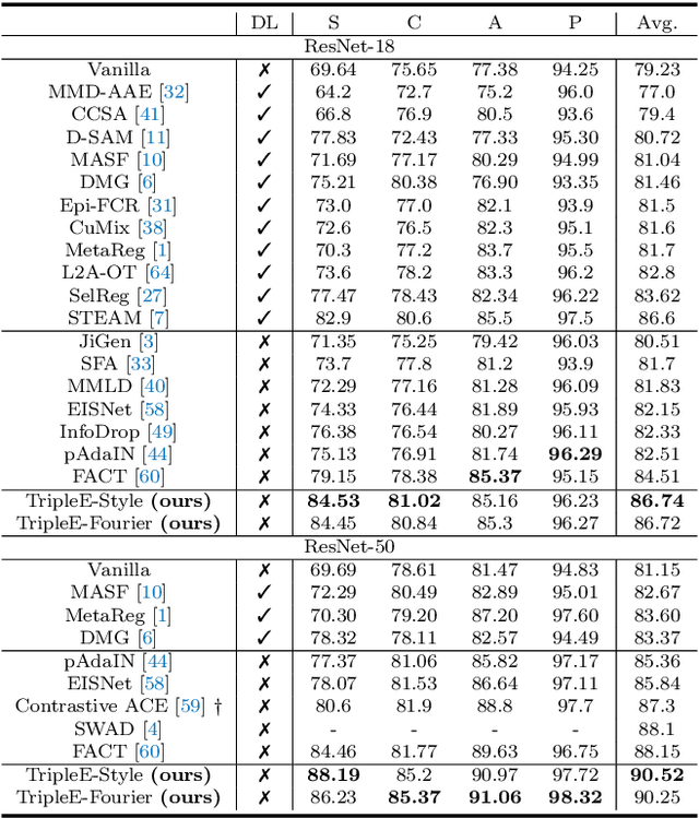 Figure 4 for TripleE: Easy Domain Generalization via Episodic Replay