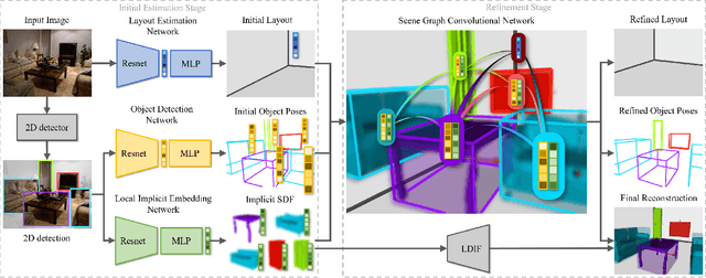 Figure 3 for Holistic 3D Scene Understanding from a Single Image with Implicit Representation