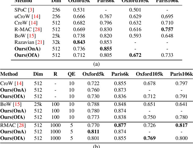 Figure 4 for Class-Weighted Convolutional Features for Visual Instance Search