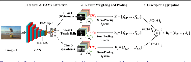 Figure 1 for Class-Weighted Convolutional Features for Visual Instance Search