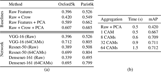 Figure 2 for Class-Weighted Convolutional Features for Visual Instance Search