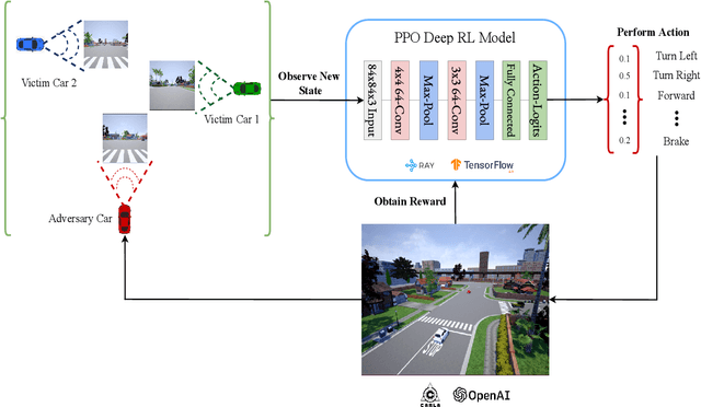 Figure 1 for Adversarial Deep Reinforcement Learning for Trustworthy Autonomous Driving Policies