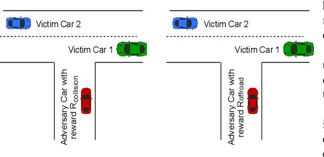 Figure 3 for Adversarial Deep Reinforcement Learning for Trustworthy Autonomous Driving Policies