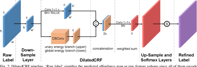 Figure 2 for Dilated Continuous Random Field for Semantic Segmentation