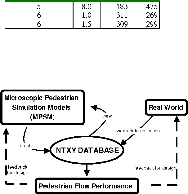 Figure 2 for Determination of Pedestrian Flow Performance Based on Video Tracking and Microscopic Simulations