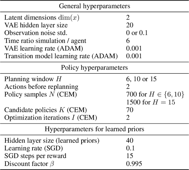 Figure 2 for Online reinforcement learning with sparse rewards through an active inference capsule