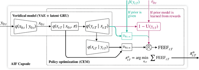 Figure 1 for Online reinforcement learning with sparse rewards through an active inference capsule