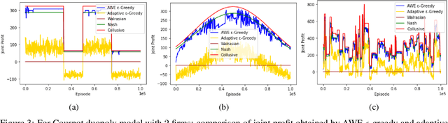 Figure 3 for Using Non-Stationary Bandits for Learning in Repeated Cournot Games with Non-Stationary Demand
