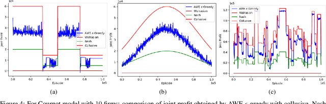 Figure 4 for Using Non-Stationary Bandits for Learning in Repeated Cournot Games with Non-Stationary Demand