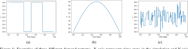 Figure 1 for Using Non-Stationary Bandits for Learning in Repeated Cournot Games with Non-Stationary Demand