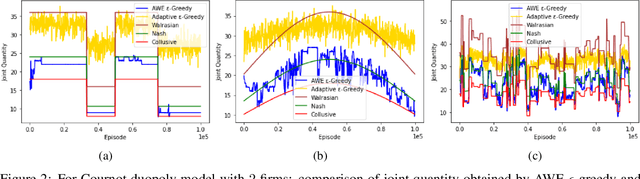 Figure 2 for Using Non-Stationary Bandits for Learning in Repeated Cournot Games with Non-Stationary Demand