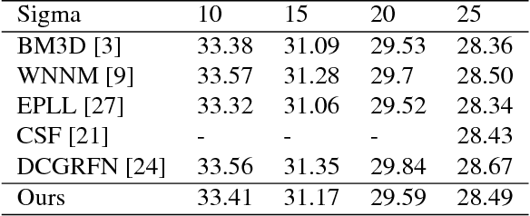 Figure 3 for Image Denoising via CNNs: An Adversarial Approach