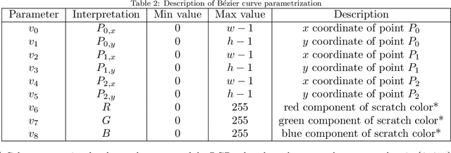 Figure 4 for Adversarial Scratches: Deployable Attacks to CNN Classifiers