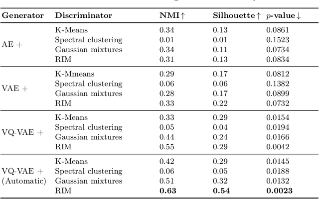 Figure 2 for Automated Cancer Subtyping via Vector Quantization Mutual Information Maximization