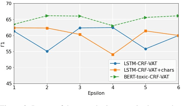 Figure 3 for UPB at SemEval-2021 Task 5: Virtual Adversarial Training for Toxic Spans Detection