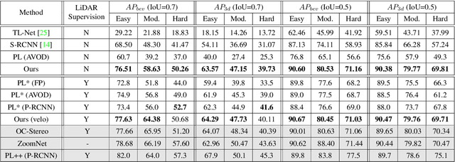 Figure 2 for Disp R-CNN: Stereo 3D Object Detection via Shape Prior Guided Instance Disparity Estimation