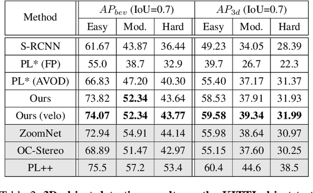 Figure 4 for Disp R-CNN: Stereo 3D Object Detection via Shape Prior Guided Instance Disparity Estimation