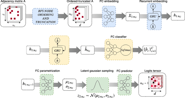 Figure 3 for Graph Classification with Recurrent Variational Neural Networks