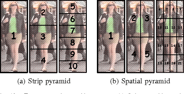 Figure 2 for Orientation Driven Bag of Appearances for Person Re-identification