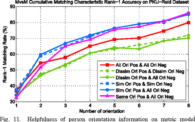 Figure 3 for Orientation Driven Bag of Appearances for Person Re-identification