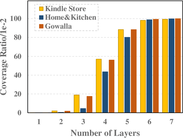 Figure 1 for Interest-aware Message-Passing GCN for Recommendation