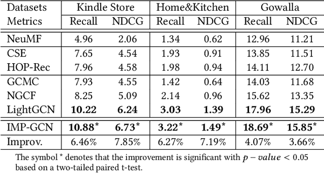 Figure 4 for Interest-aware Message-Passing GCN for Recommendation