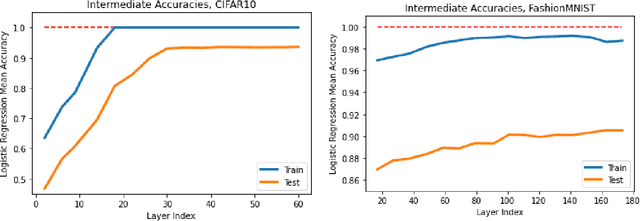 Figure 3 for Probing neural networks with t-SNE, class-specific projections and a guided tour