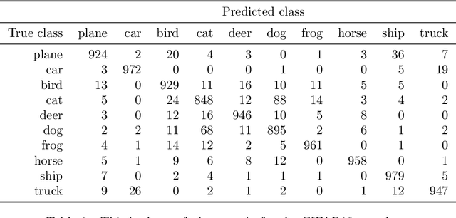 Figure 2 for Probing neural networks with t-SNE, class-specific projections and a guided tour