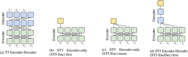 Figure 3 for Sentence-T5: Scalable Sentence Encoders from Pre-trained Text-to-Text Models