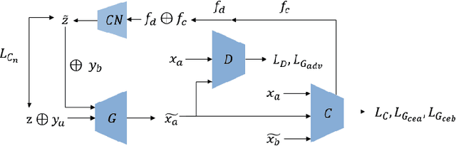 Figure 1 for Editable Generative Adversarial Networks: Generating and Editing Faces Simultaneously