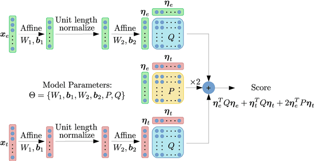 Figure 1 for NPLDA: A Deep Neural PLDA Model for Speaker Verification