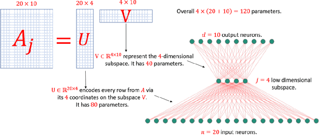 Figure 2 for Deep Learning Meets Projective Clustering