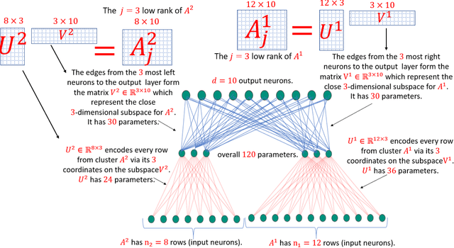 Figure 3 for Deep Learning Meets Projective Clustering