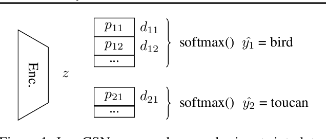 Figure 1 for Prototype Based Classification from Hierarchy to Fairness