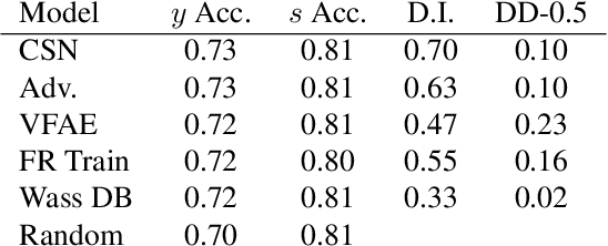 Figure 4 for Prototype Based Classification from Hierarchy to Fairness