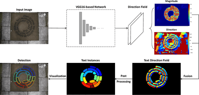 Figure 3 for TextField: Learning A Deep Direction Field for Irregular Scene Text Detection