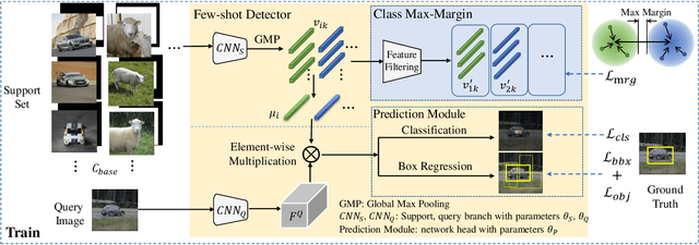 Figure 3 for Beyond Max-Margin: Class Margin Equilibrium for Few-shot Object Detection