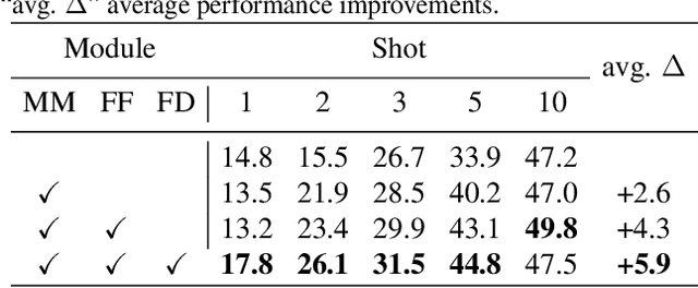 Figure 2 for Beyond Max-Margin: Class Margin Equilibrium for Few-shot Object Detection