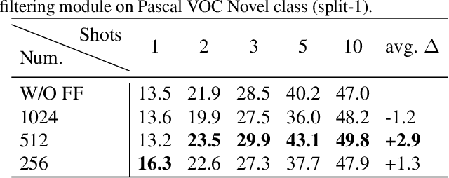 Figure 4 for Beyond Max-Margin: Class Margin Equilibrium for Few-shot Object Detection