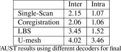 Figure 4 for U-mesh: Human Correspondence Matching with Mesh Convolutional Networks