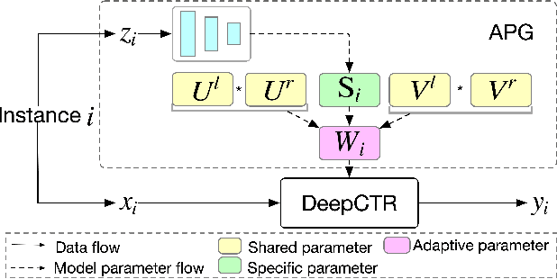 Figure 3 for APG: Adaptive Parameter Generation Network for Click-Through Rate Prediction