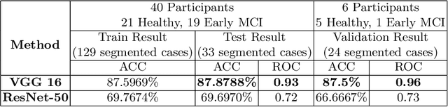 Figure 2 for A Multi-modal Machine Learning Approach and Toolkit to Automate Recognition of Early Stages of Dementia among British Sign Language Users