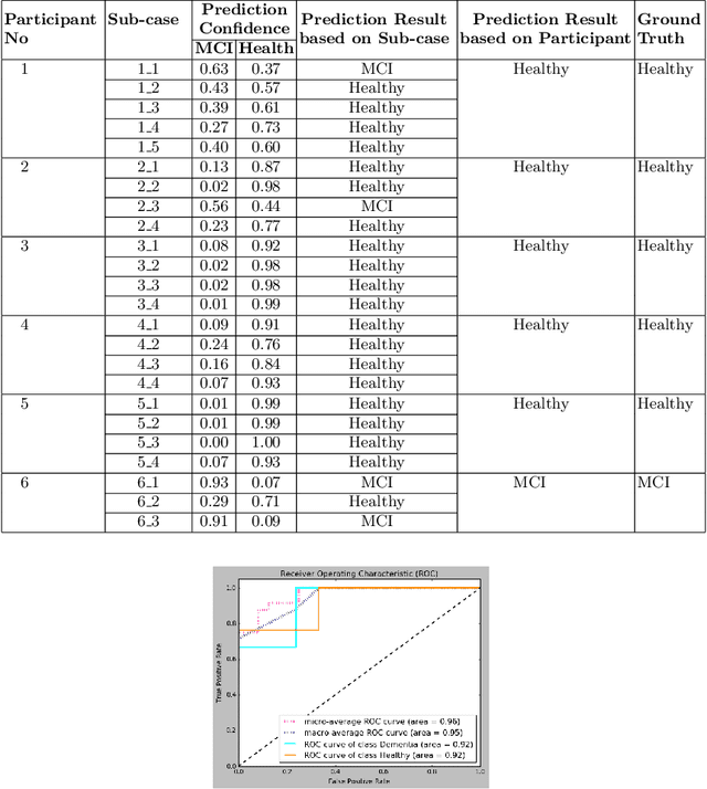 Figure 4 for A Multi-modal Machine Learning Approach and Toolkit to Automate Recognition of Early Stages of Dementia among British Sign Language Users