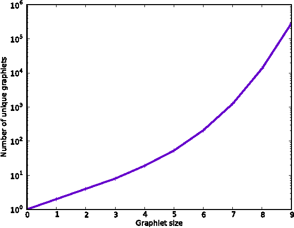 Figure 1 for The Structurally Smoothed Graphlet Kernel